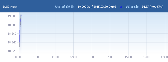 BUX: 18 916,92 pont, változatlan nyitás