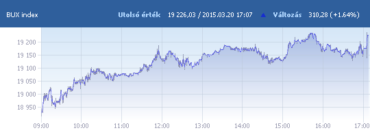 BUX: 19 226,03 pont, +1,64 százalék záráskor