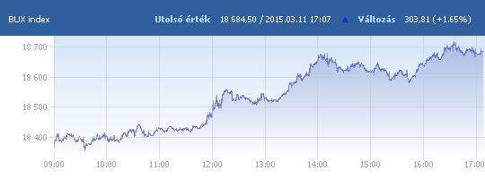 BUX: 18 684,50 pont, +1,65 százalék záráskor