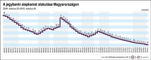 A jegybanki alapkamat alakulása Magyarországon (2004. március 23-2015. március 24.)