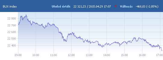 BUX: 22 321,23 pont, -2,05 százalék záráskor