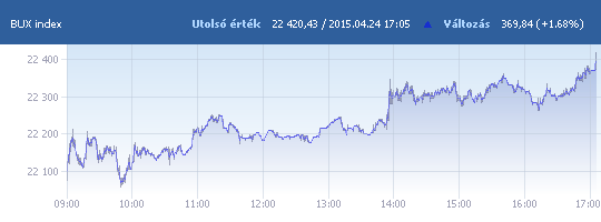 BUX: 22 420,43 pont, +1,68 százalék záráskor
