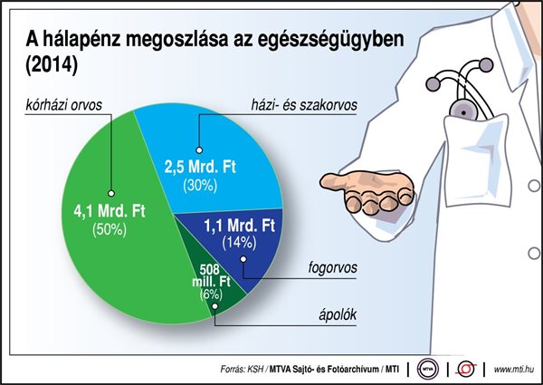 A hálapénz megoszlása az egészségügyben Magyarországon (2014)