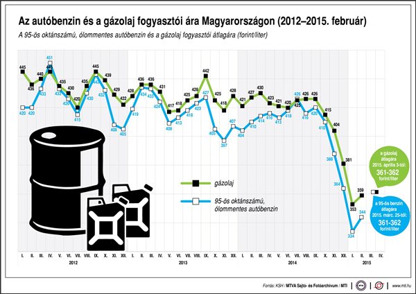 Az autóbenzin és a gázolaj fogyasztói ára Magyarországon, 2012-2015. február