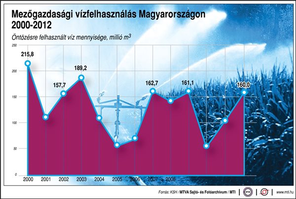 Mezőgazdasági vízfelhasználás Magyarországon (2000-2012)