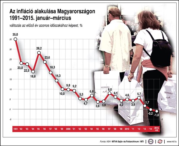 Az infláció alakulása Magyarországon, 1991-2015. január-március