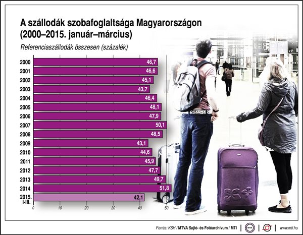 A szállodák szobafoglaltsága Magyarországon (2000-2015. január-március)