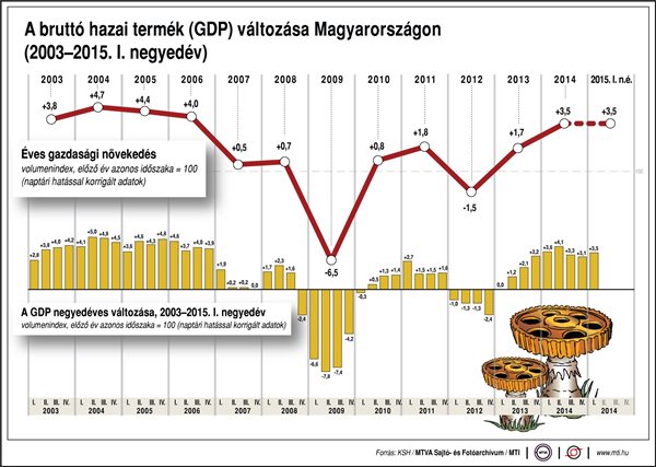 NGM: jóval az unió átlaga felett teljesített a magyar gazdaság az első negyedévben