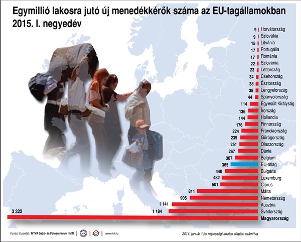 Egymillió lakosra jutó új menedékkérők száma az EU-tagállamokban, 2015. I. negyedév