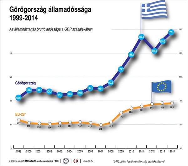 Görögország államadóssága, 1999-2014
