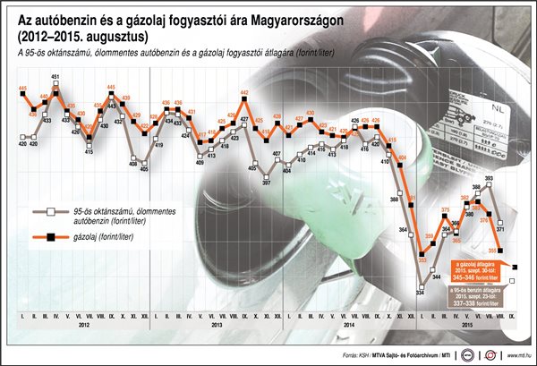 Az autóbenzin és a gázolaj fogyasztói ára Magyarországon, 2012-2015. augusztus