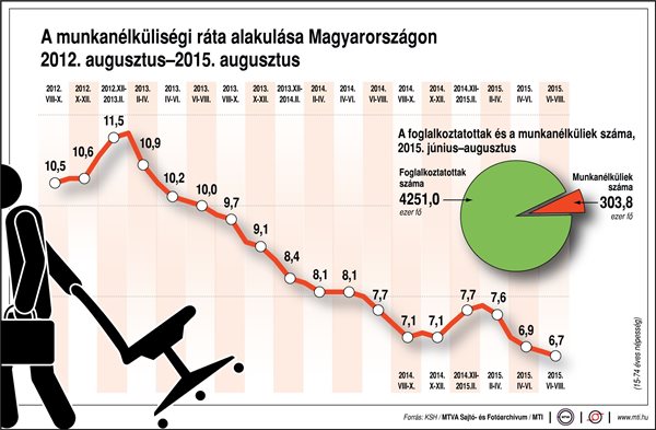 A munkanélküliségi ráta alakulása Magyarországon, 2012. augusztus-2015. augusztus