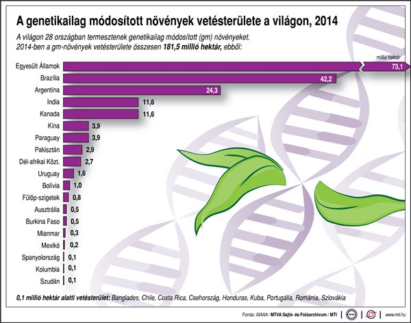 A genetikailag módosított növények vetésterülete a világon, 2014