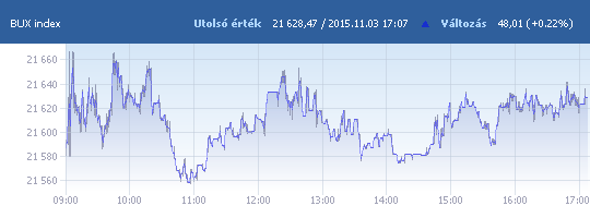BUX: 21 628,47 pont, +0,22 százalék záráskor