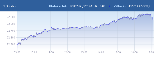 BUX: 22 857,57 pont, +2,02 százalék záráskor