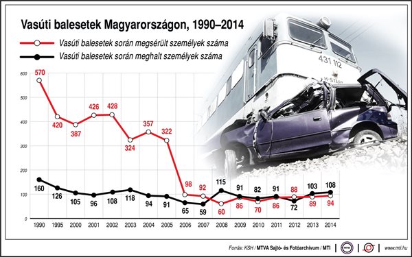 Vasúti balesetek Magyarországon, 1990-2014