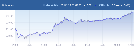 BUX: 23 162,25 pont, +1,38 százalék záráskor