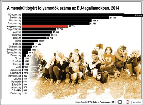 A menekültjogért folyamodók száma az EU-tagállamokban, 2014