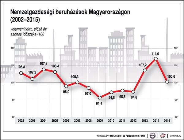 Nemzetgazdasági beruházások Magyarországon (2002-2015)