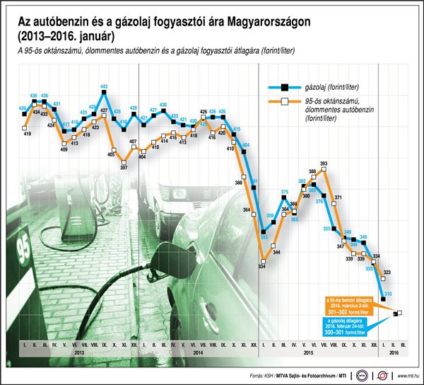 Az autóbenzin és a gázolaj fogyasztói ára Magyarországon, 2012-2016. január