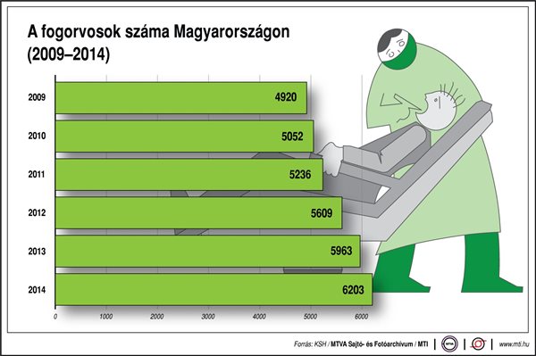 A fogorvosok száma Magyarországon (2009-2014)