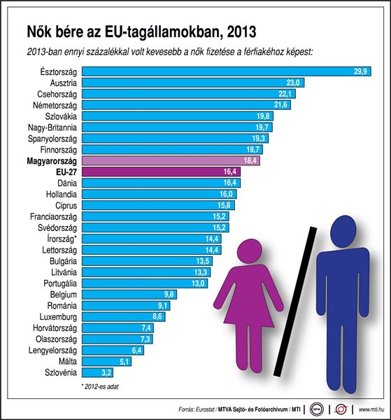 Nők bére az EU-tagállamokban, 2013