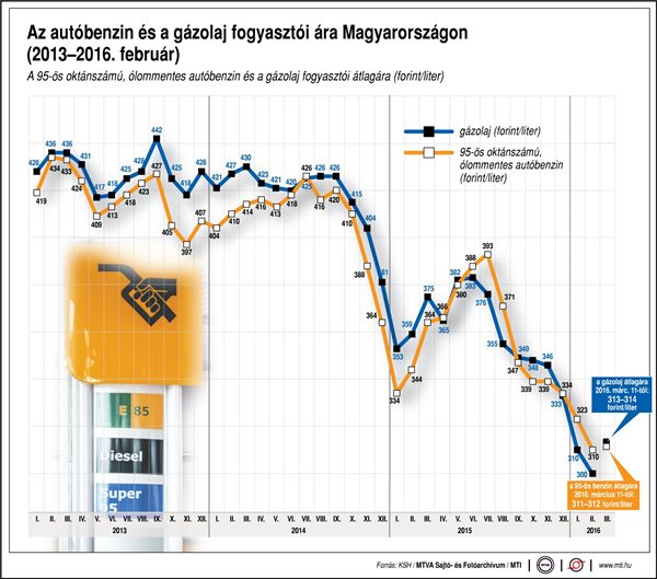 Az autóbenzin és a gázolaj fogyasztói ára Magyarországon, 2012-2016. február