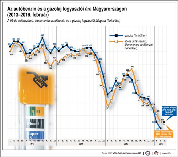 Az autóbenzin és a gázolaj fogyasztói ára Magyarországon, 2012-2016. február