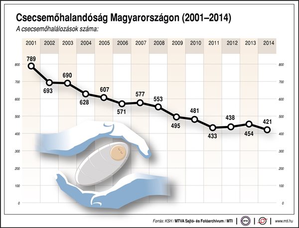 Csecsemőhalandóság Magyarországon (2001-2014)