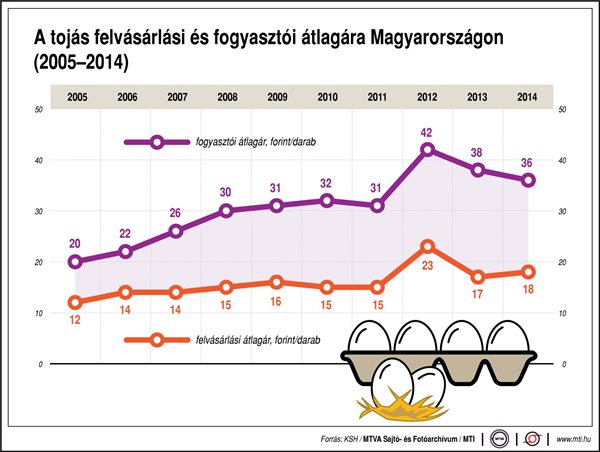 A tojás felvásárlási és fogyasztói átlagára Magyarországon (2005-2014)