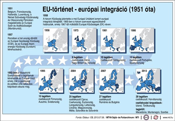 Európai integráció (1951 óta)