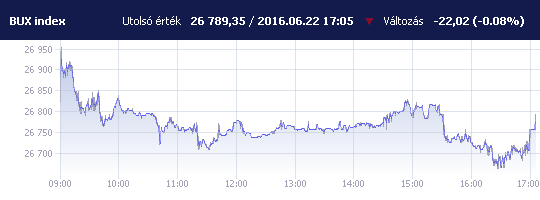 BUX: 26 789,35 pont, -0,08 százalék záráskor