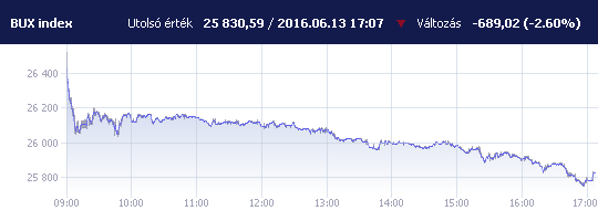 BUX: 25 830,59 pont, -2,60 százalék záráskor