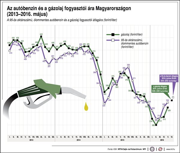 Az autóbenzin és a gázolaj fogyasztói ára Magyarországon, 2012-2016. május
