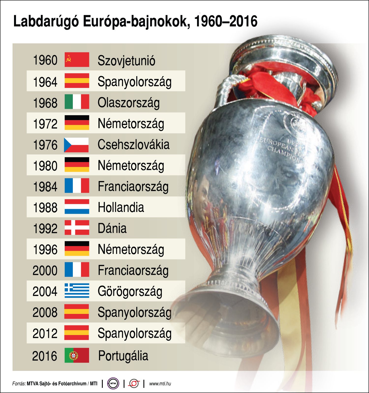 Labdarúgó Európa-bajnokok, 1960-2016
