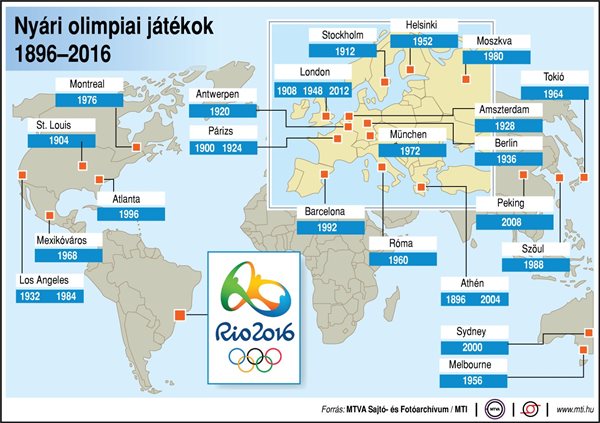 Nyári olimpiai játékok 1896-2016