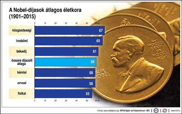A Nobel-díjasok átlagos életkora (1901-2015)
